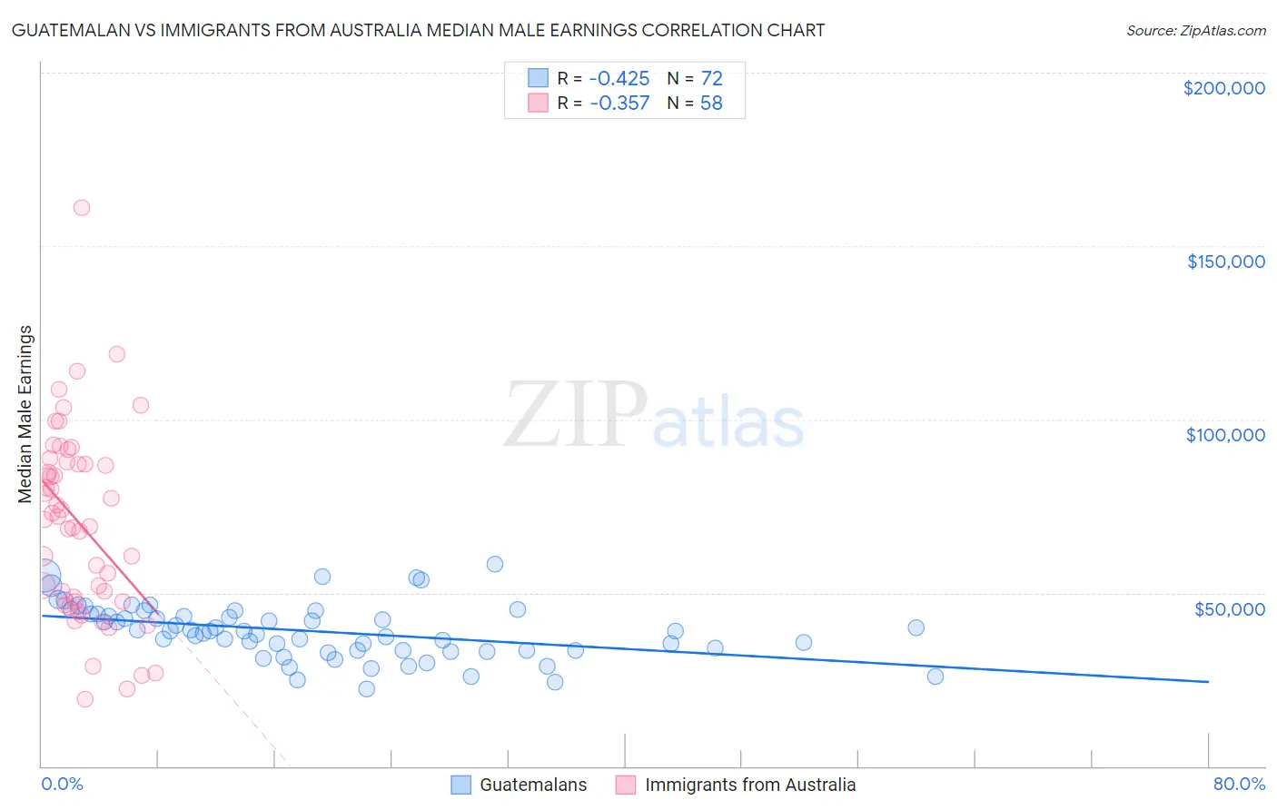 Guatemalan vs Immigrants from Australia Median Male Earnings