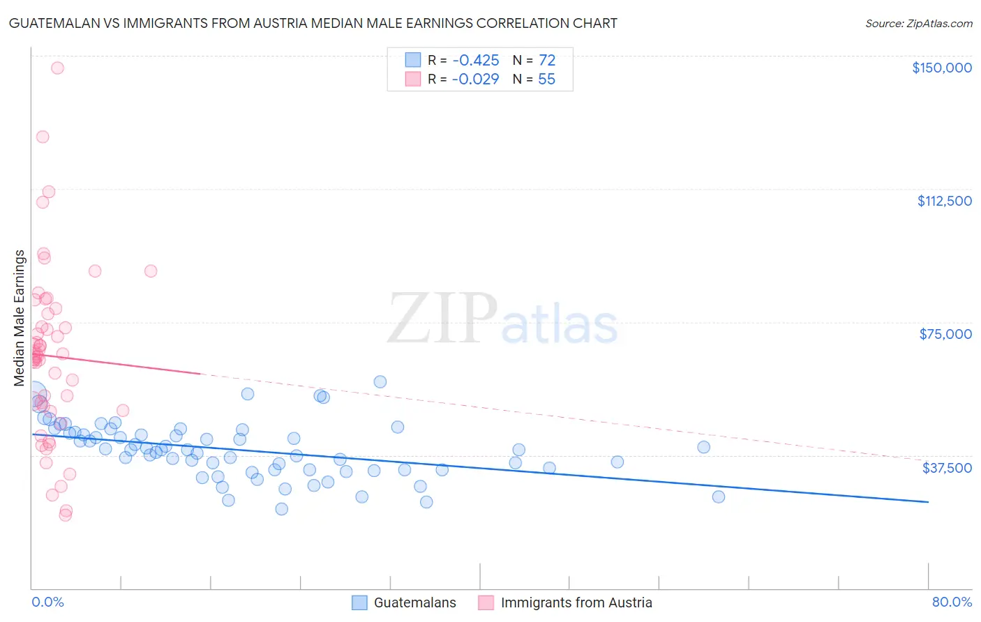Guatemalan vs Immigrants from Austria Median Male Earnings