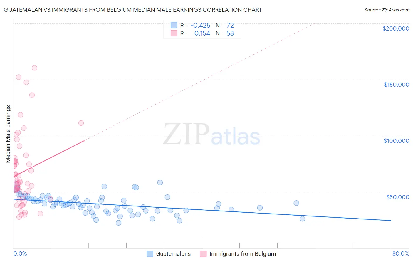 Guatemalan vs Immigrants from Belgium Median Male Earnings