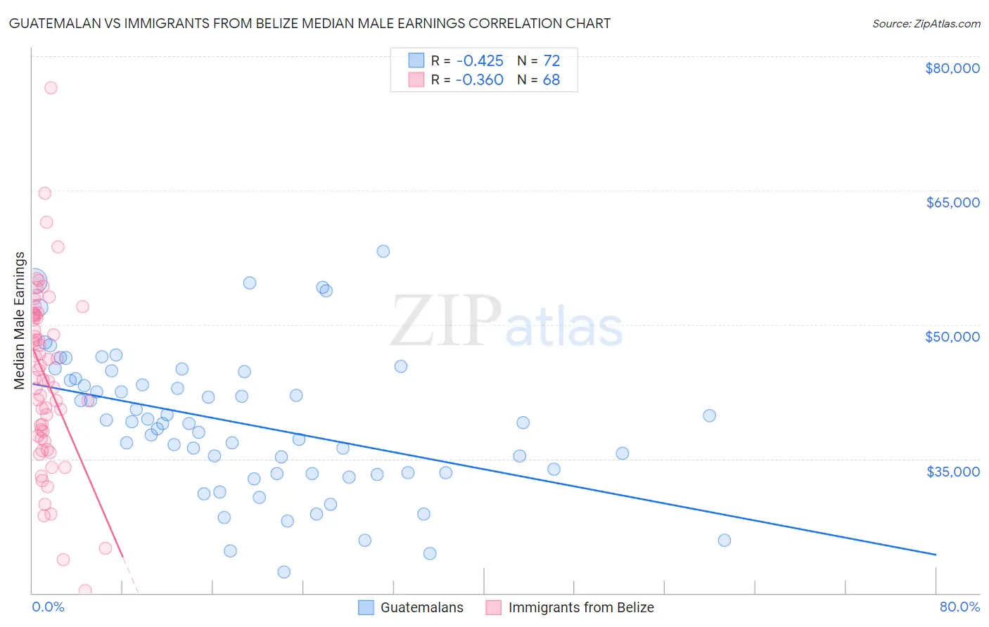 Guatemalan vs Immigrants from Belize Median Male Earnings