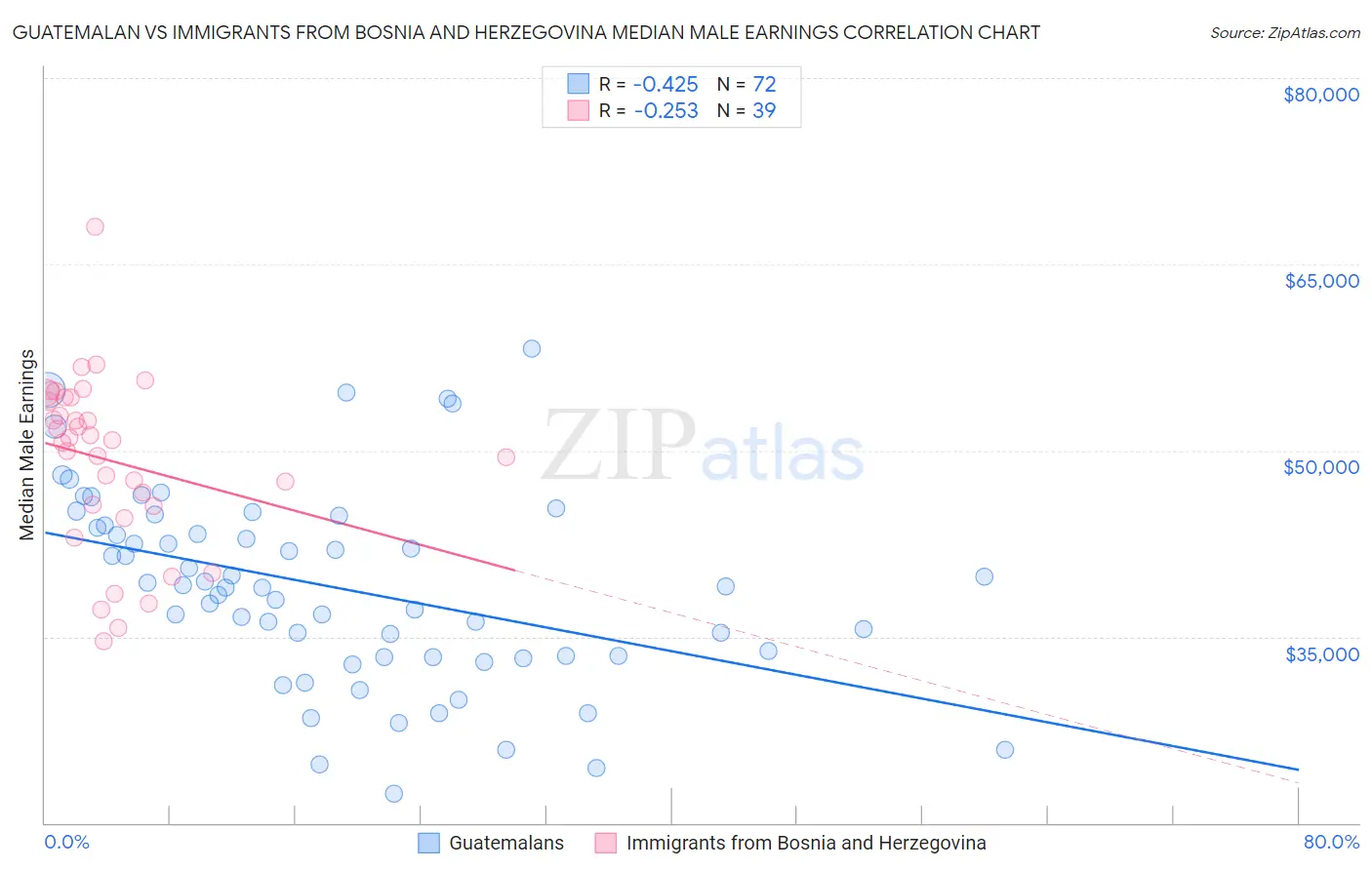 Guatemalan vs Immigrants from Bosnia and Herzegovina Median Male Earnings