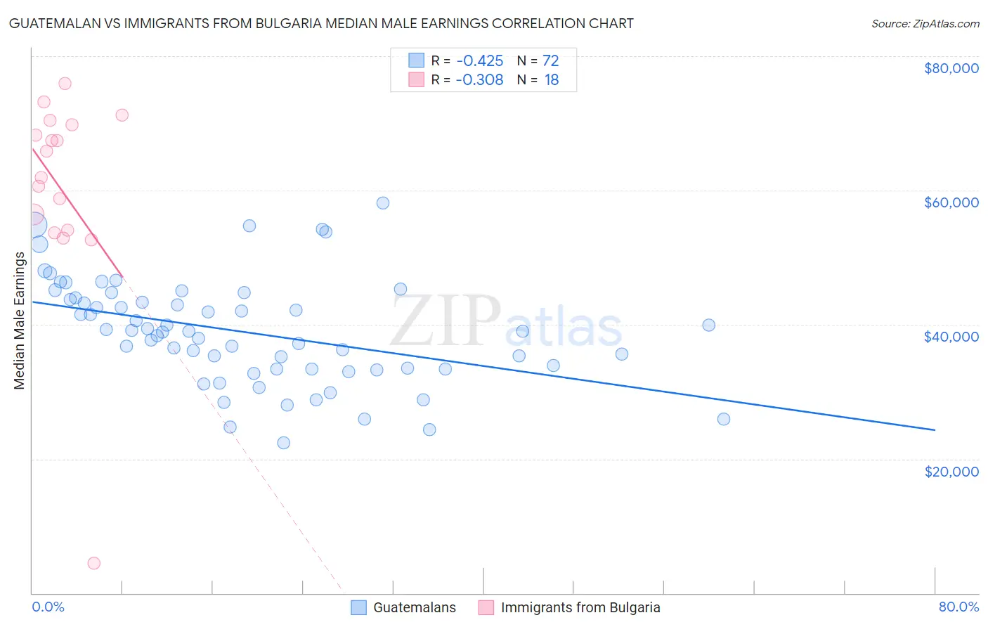 Guatemalan vs Immigrants from Bulgaria Median Male Earnings