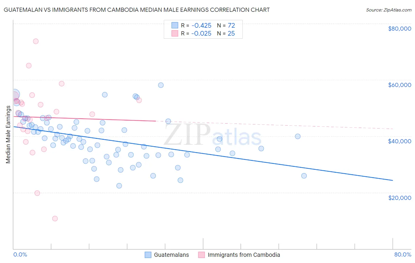 Guatemalan vs Immigrants from Cambodia Median Male Earnings