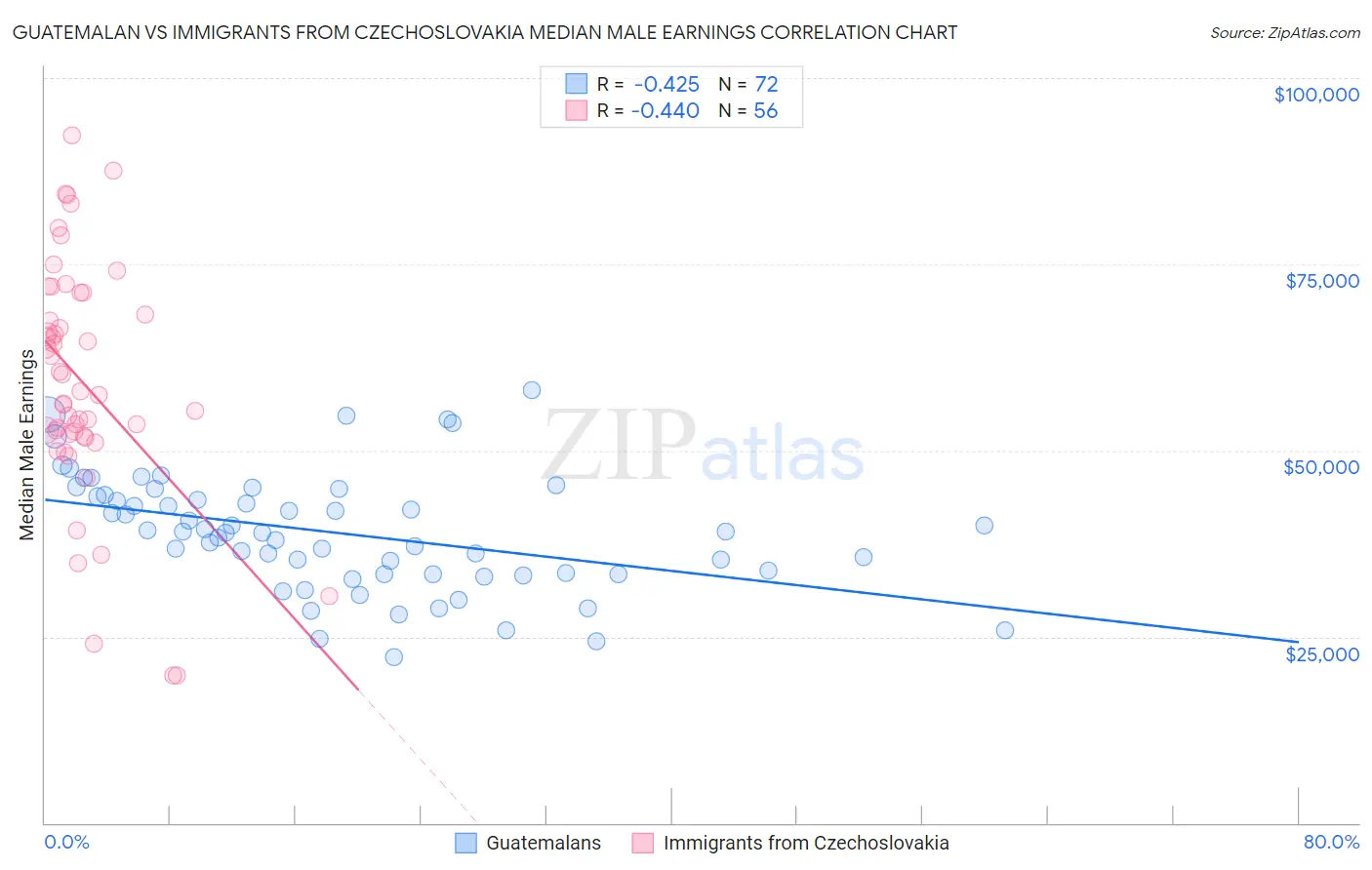 Guatemalan vs Immigrants from Czechoslovakia Median Male Earnings
