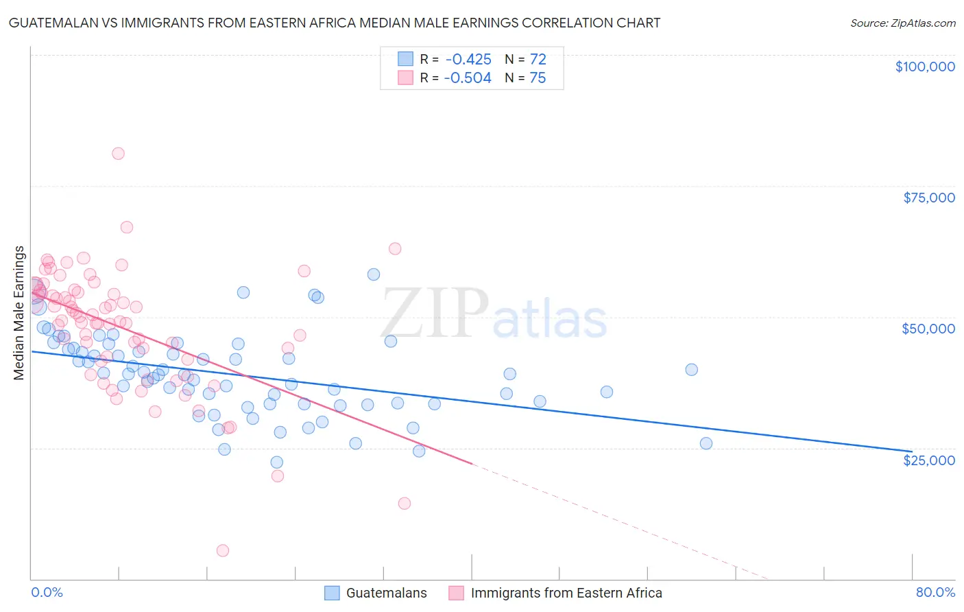 Guatemalan vs Immigrants from Eastern Africa Median Male Earnings