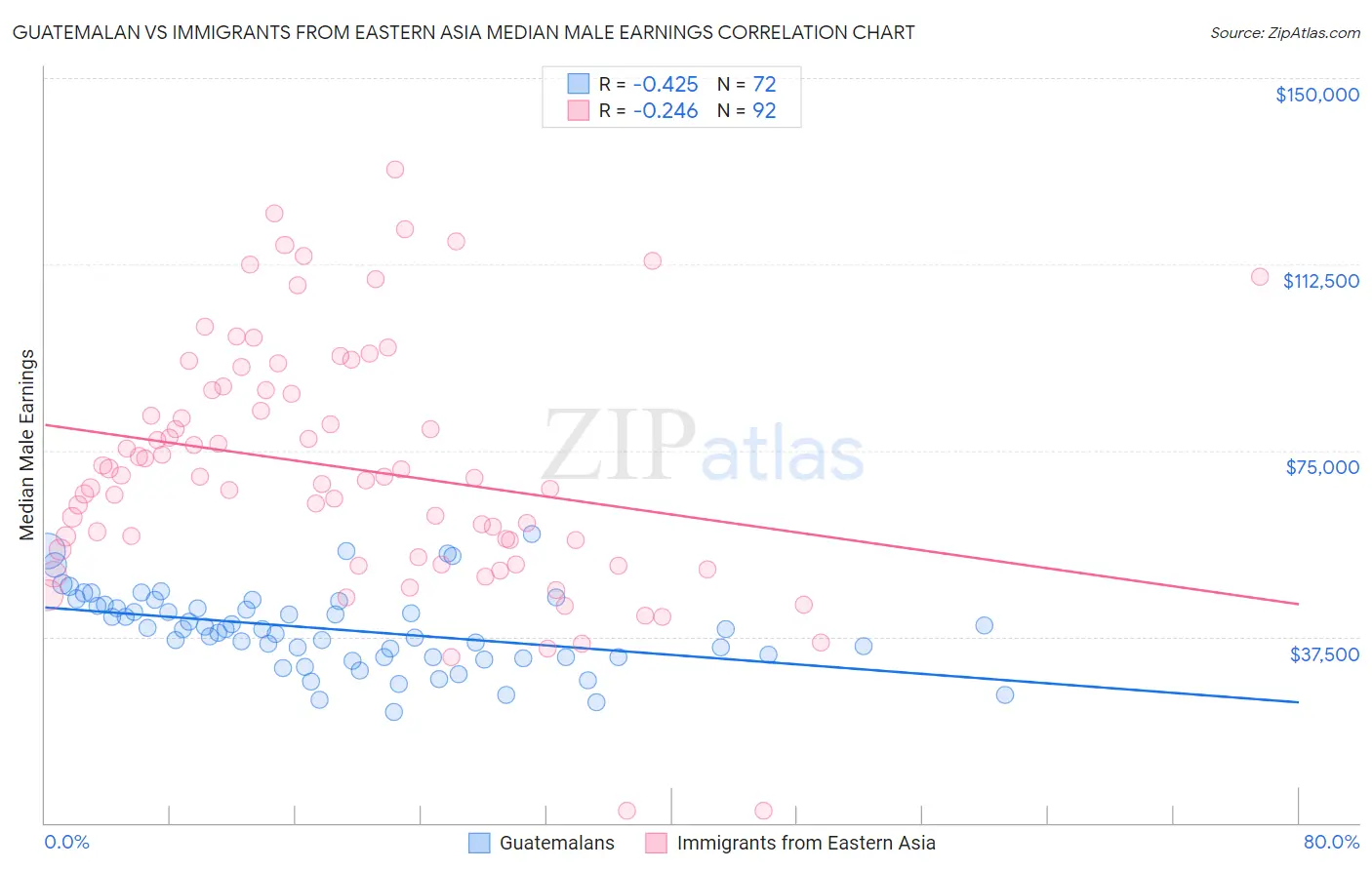 Guatemalan vs Immigrants from Eastern Asia Median Male Earnings