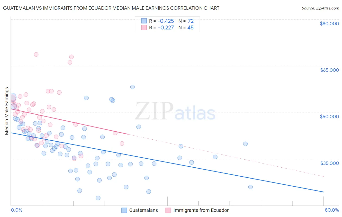 Guatemalan vs Immigrants from Ecuador Median Male Earnings