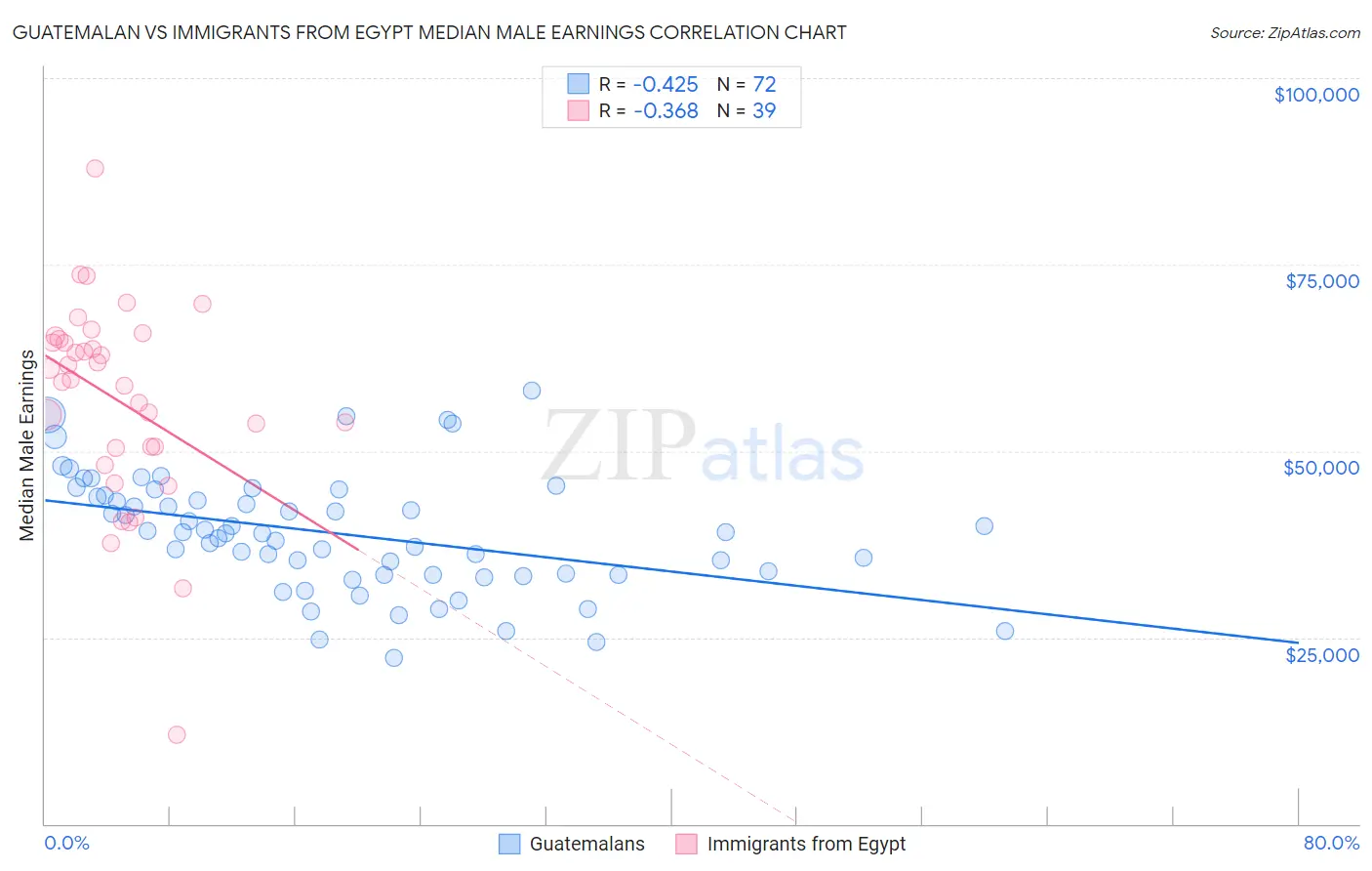 Guatemalan vs Immigrants from Egypt Median Male Earnings