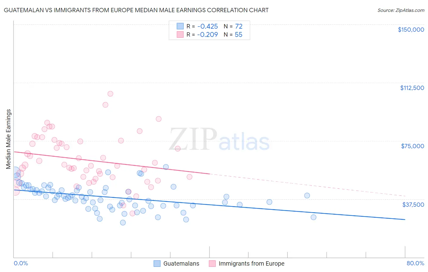 Guatemalan vs Immigrants from Europe Median Male Earnings