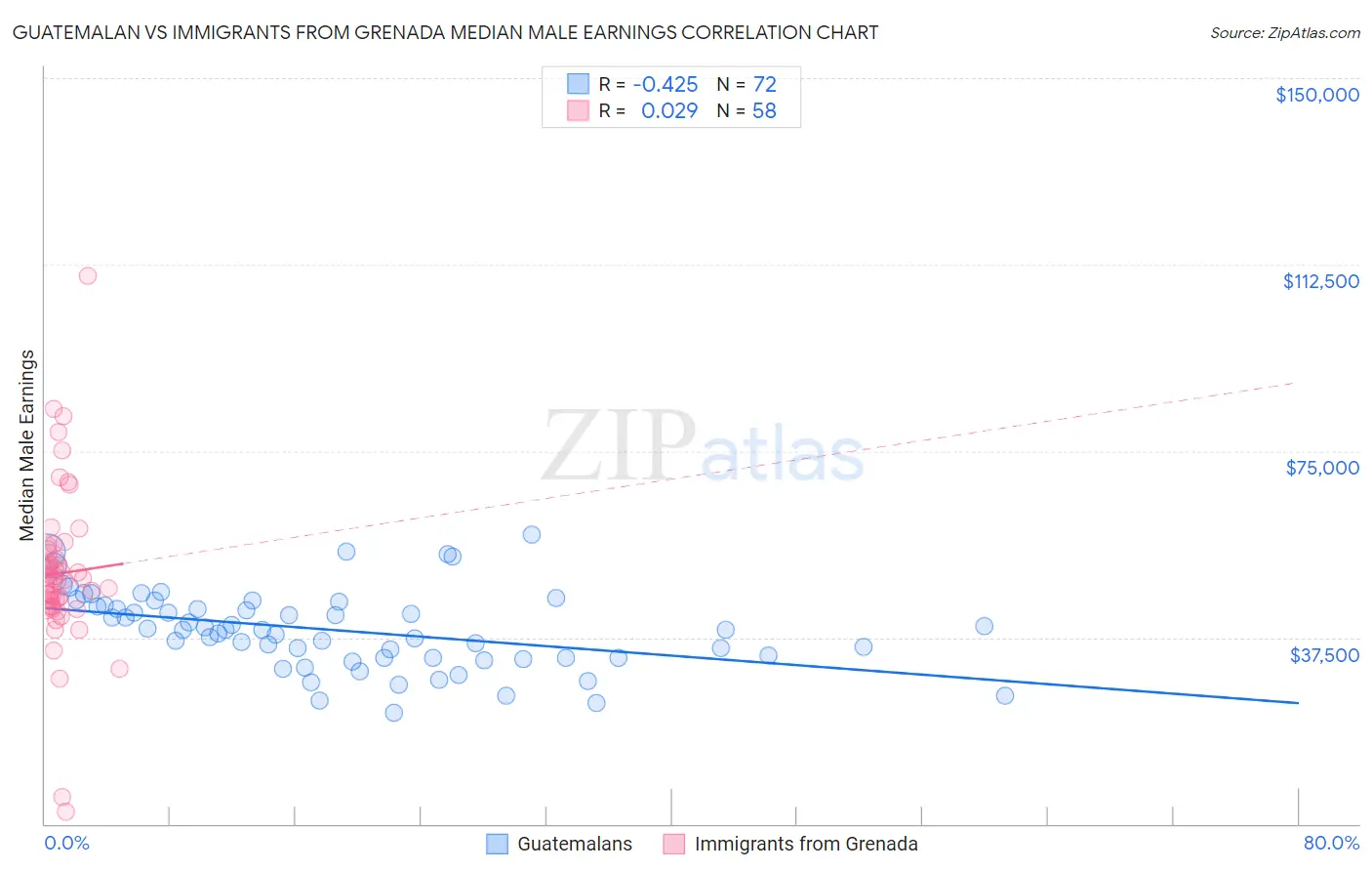 Guatemalan vs Immigrants from Grenada Median Male Earnings