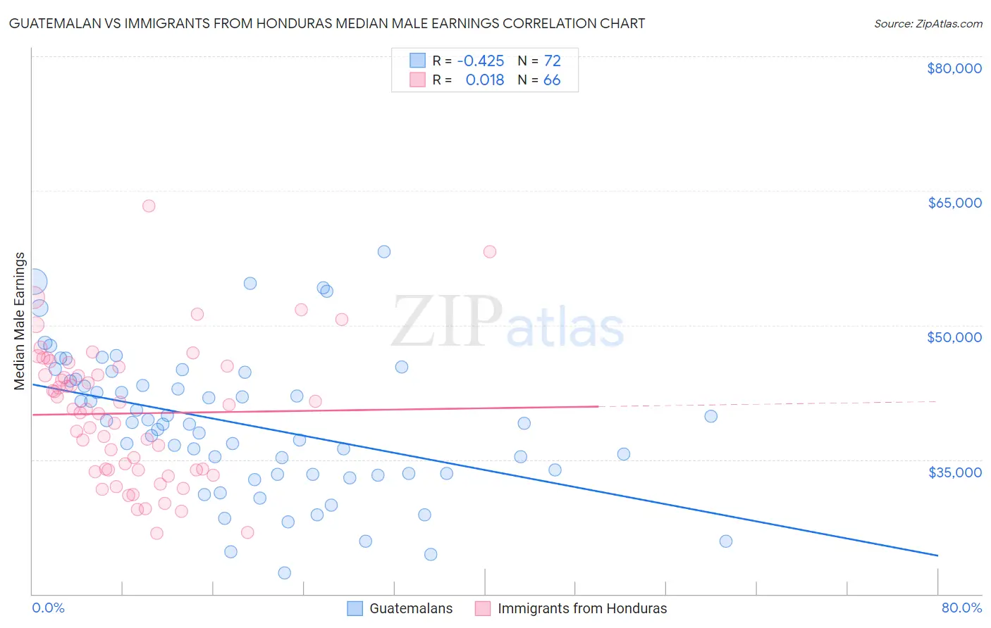 Guatemalan vs Immigrants from Honduras Median Male Earnings