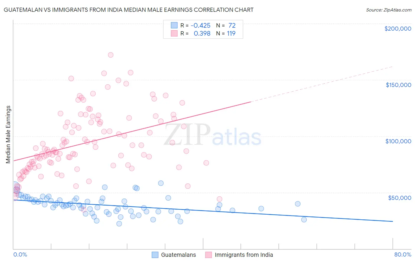 Guatemalan vs Immigrants from India Median Male Earnings