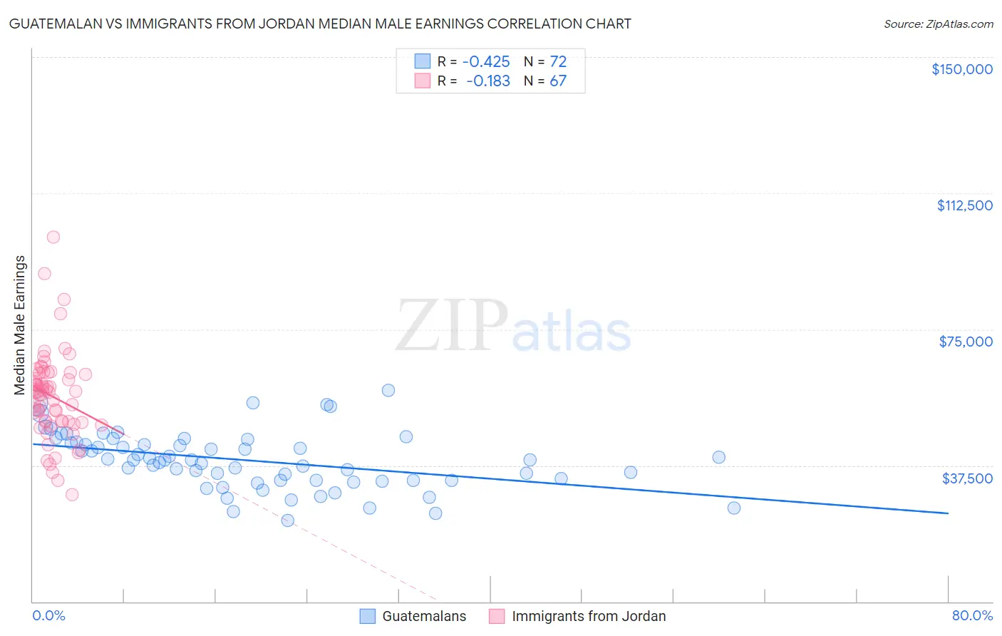 Guatemalan vs Immigrants from Jordan Median Male Earnings