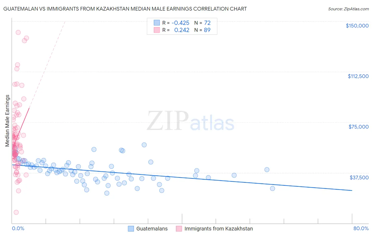 Guatemalan vs Immigrants from Kazakhstan Median Male Earnings