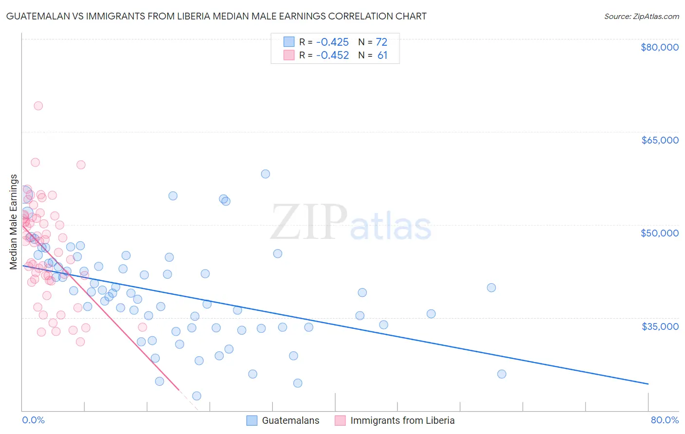 Guatemalan vs Immigrants from Liberia Median Male Earnings