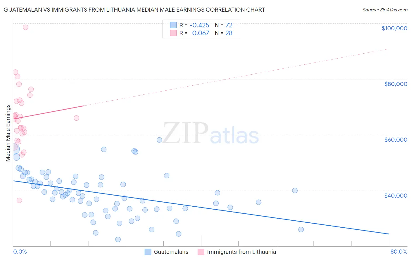 Guatemalan vs Immigrants from Lithuania Median Male Earnings