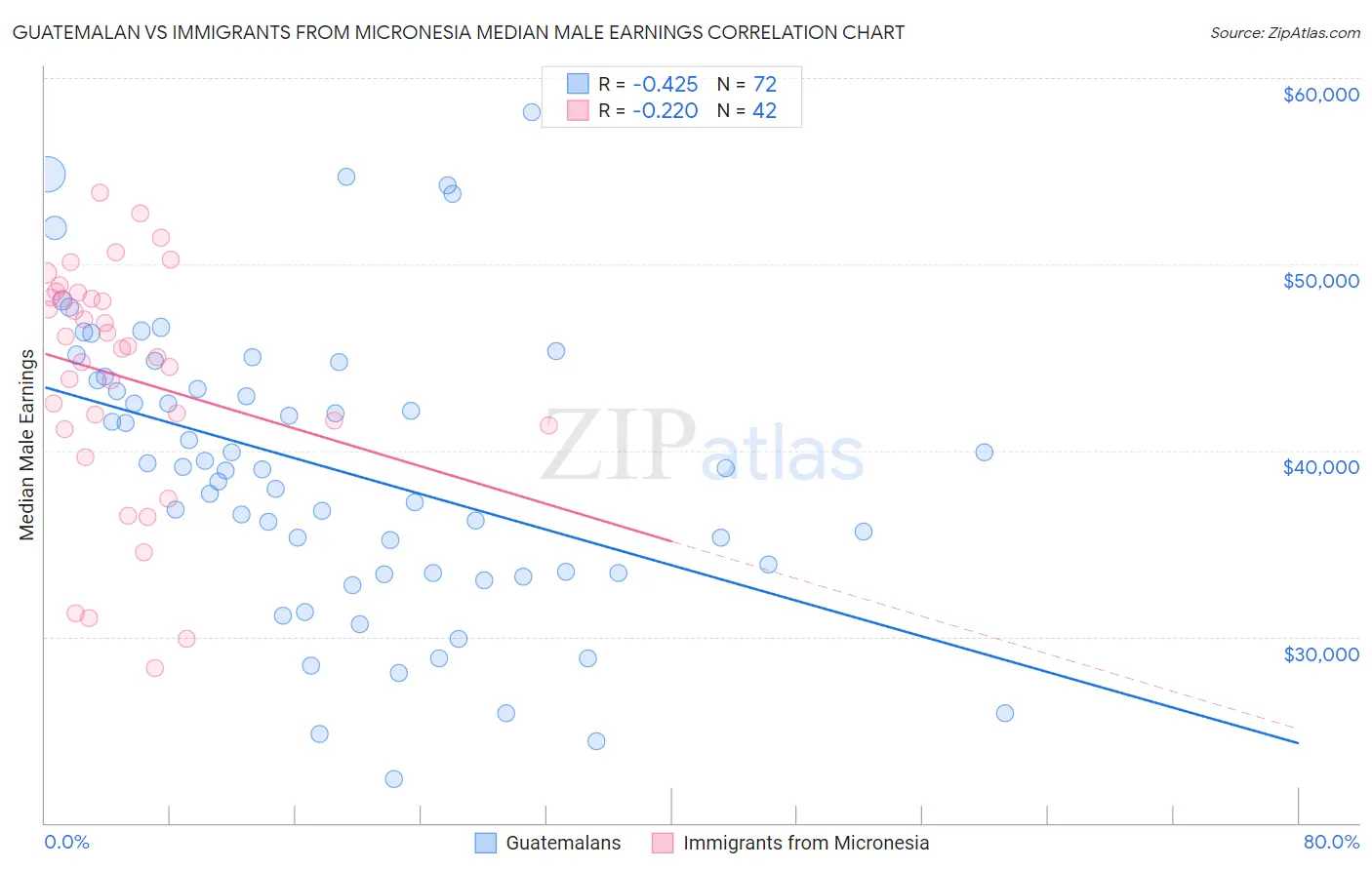 Guatemalan vs Immigrants from Micronesia Median Male Earnings