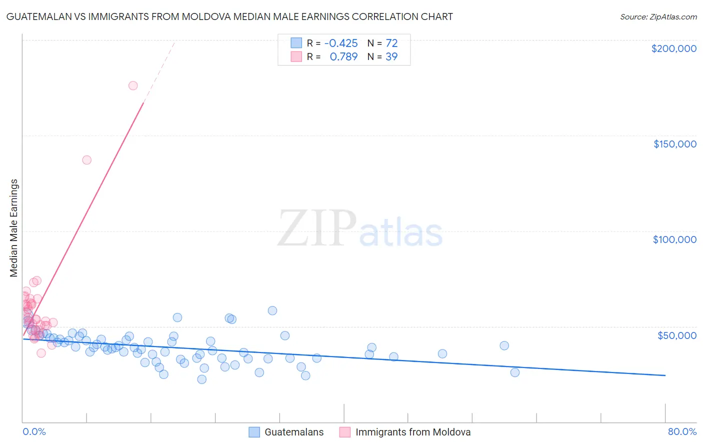 Guatemalan vs Immigrants from Moldova Median Male Earnings