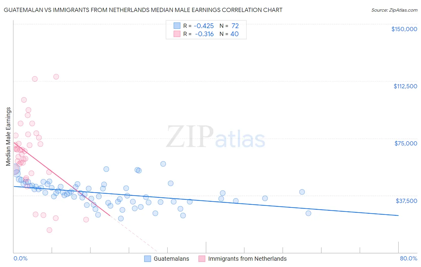 Guatemalan vs Immigrants from Netherlands Median Male Earnings