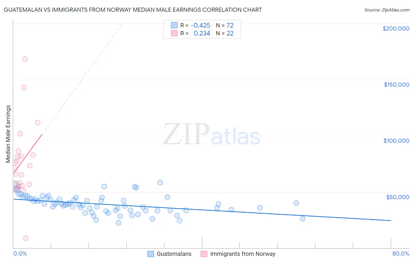 Guatemalan vs Immigrants from Norway Median Male Earnings