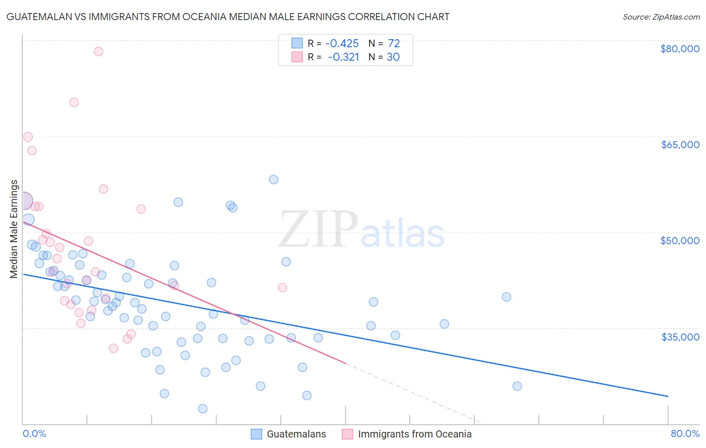 Guatemalan vs Immigrants from Oceania Median Male Earnings