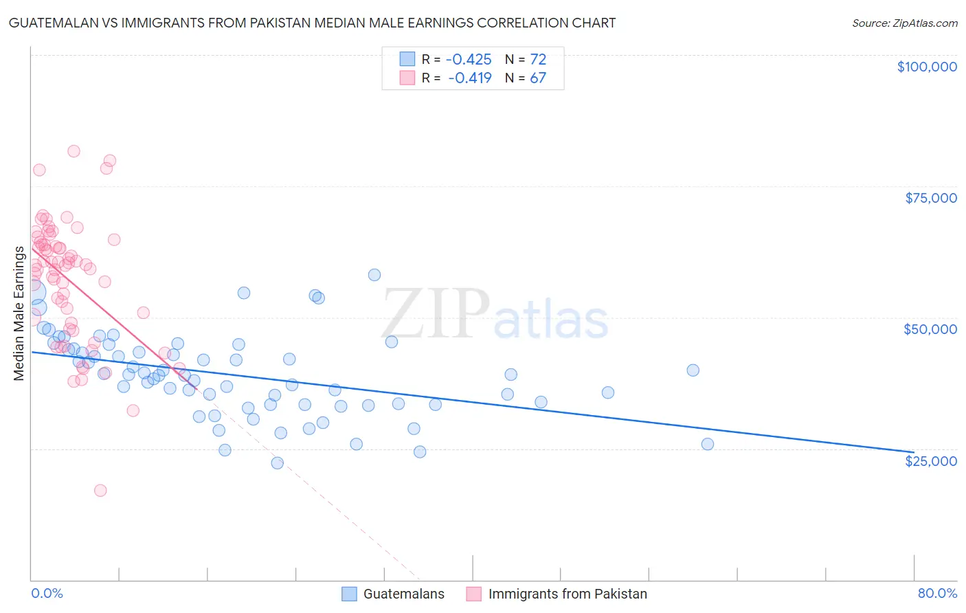 Guatemalan vs Immigrants from Pakistan Median Male Earnings