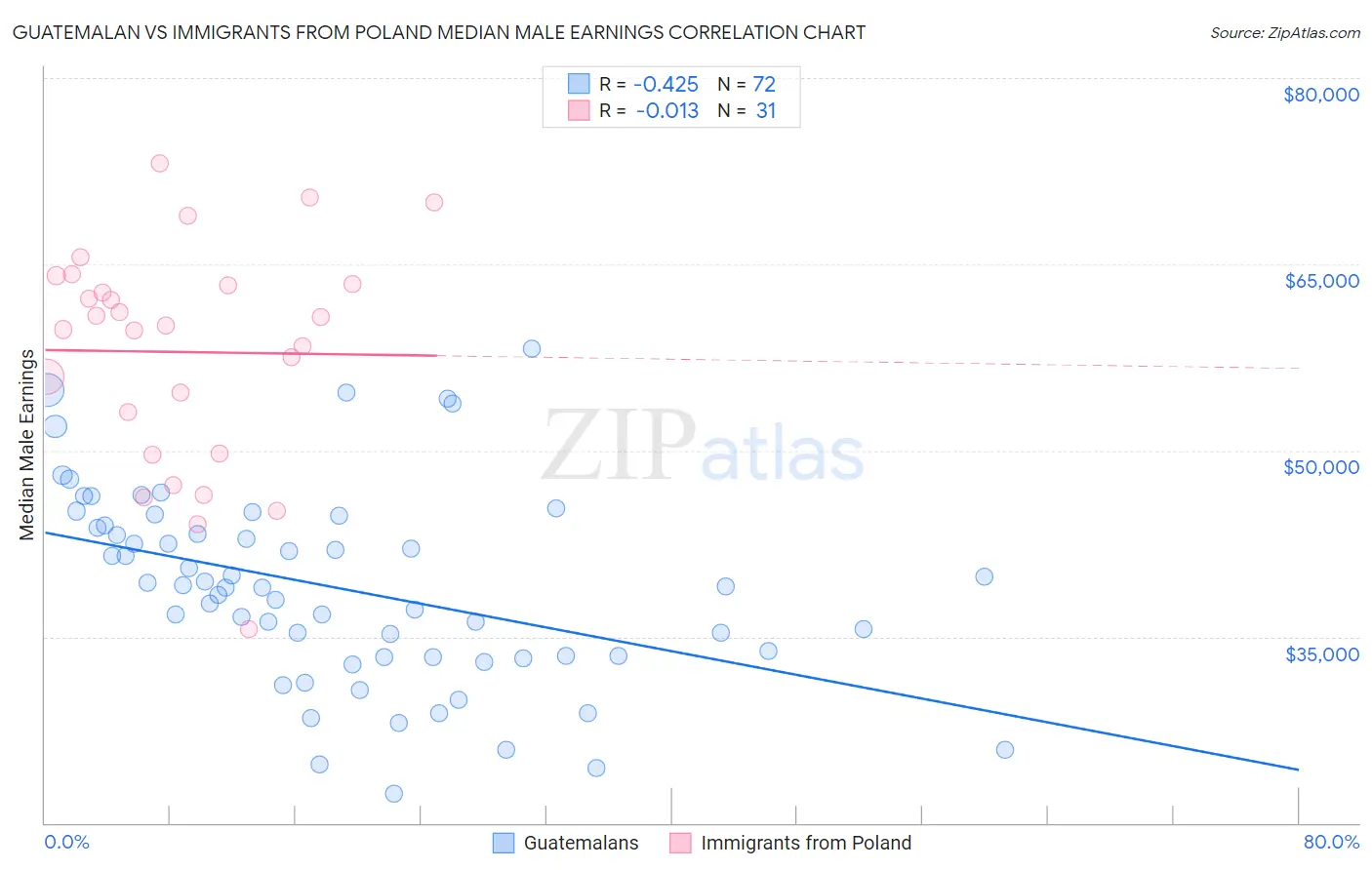 Guatemalan vs Immigrants from Poland Median Male Earnings