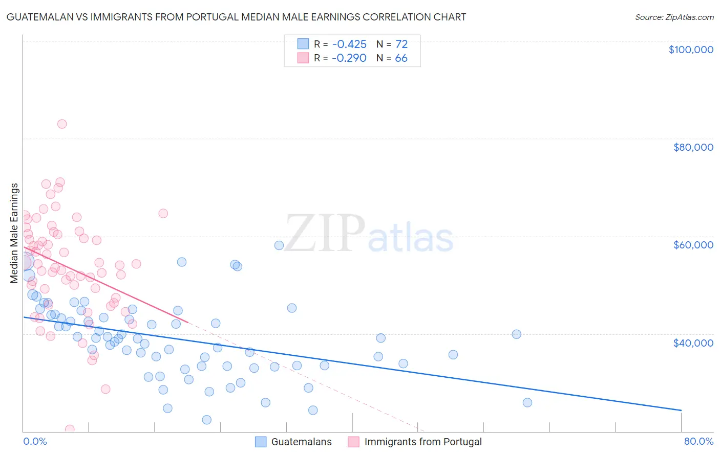 Guatemalan vs Immigrants from Portugal Median Male Earnings