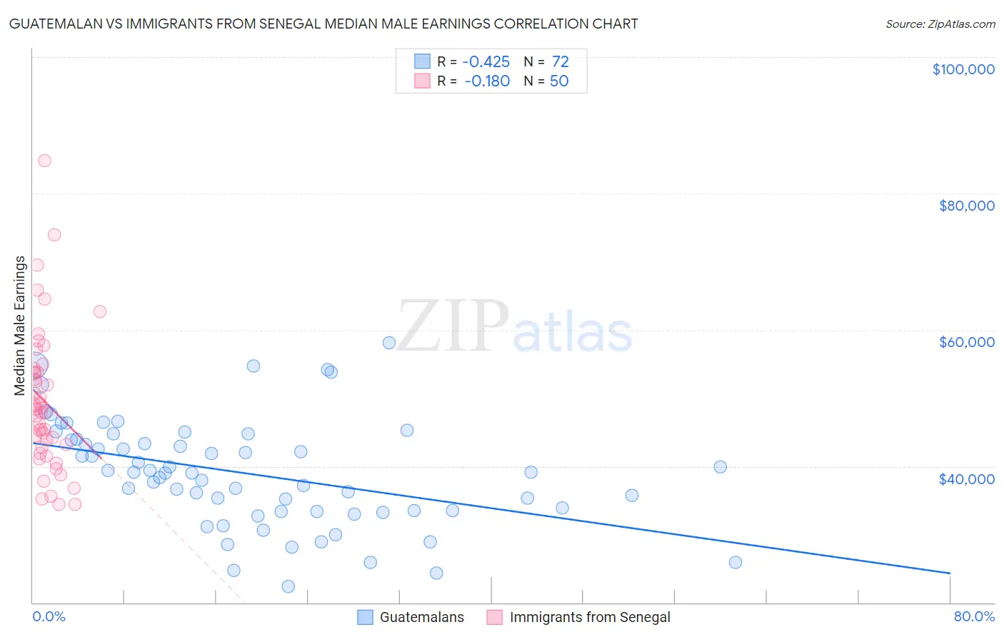 Guatemalan vs Immigrants from Senegal Median Male Earnings