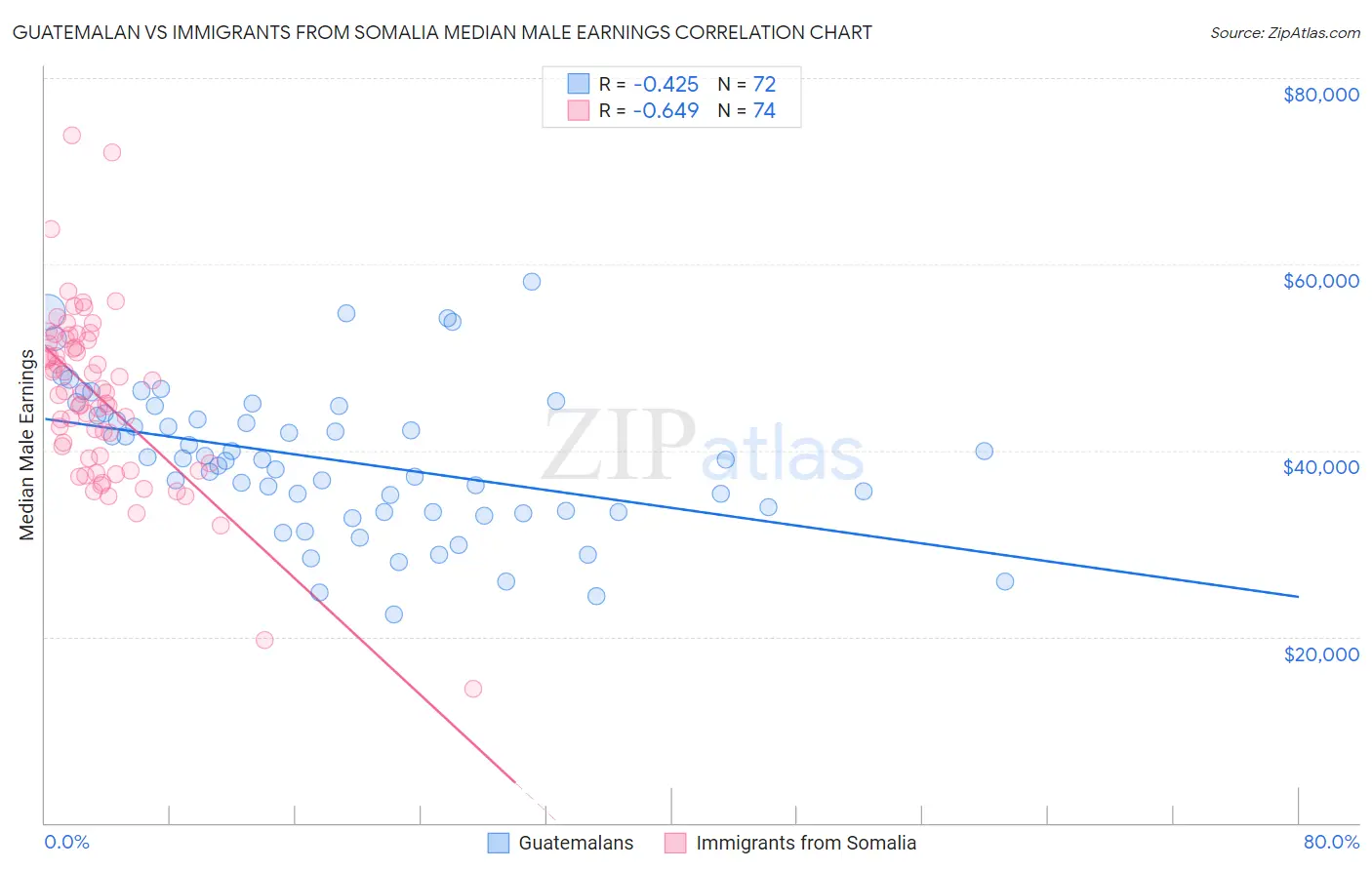 Guatemalan vs Immigrants from Somalia Median Male Earnings