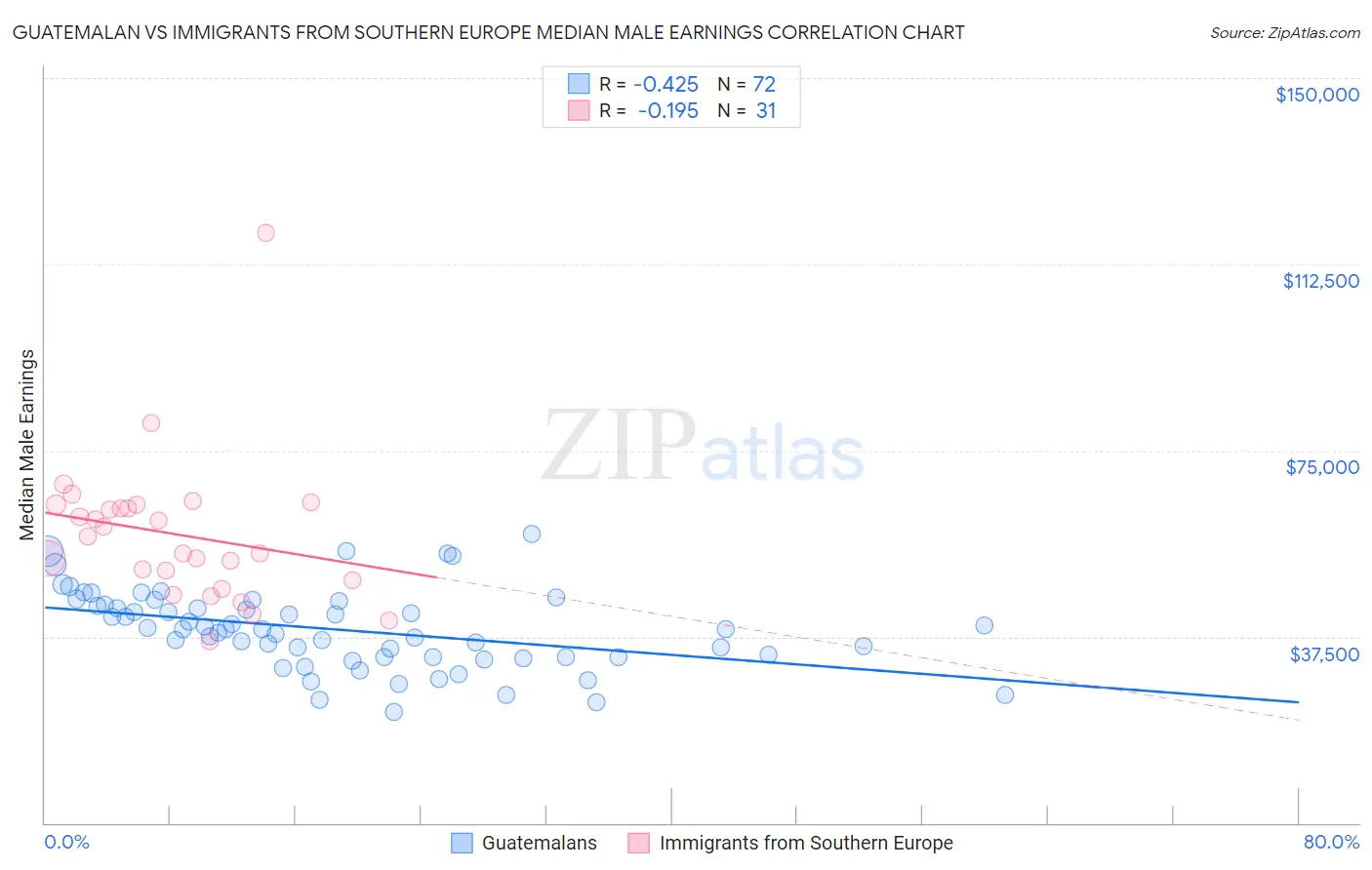 Guatemalan vs Immigrants from Southern Europe Median Male Earnings