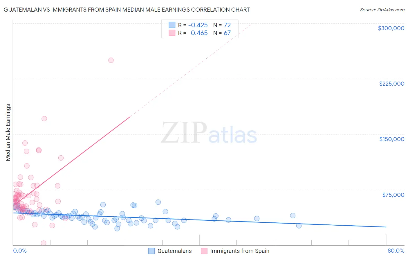 Guatemalan vs Immigrants from Spain Median Male Earnings