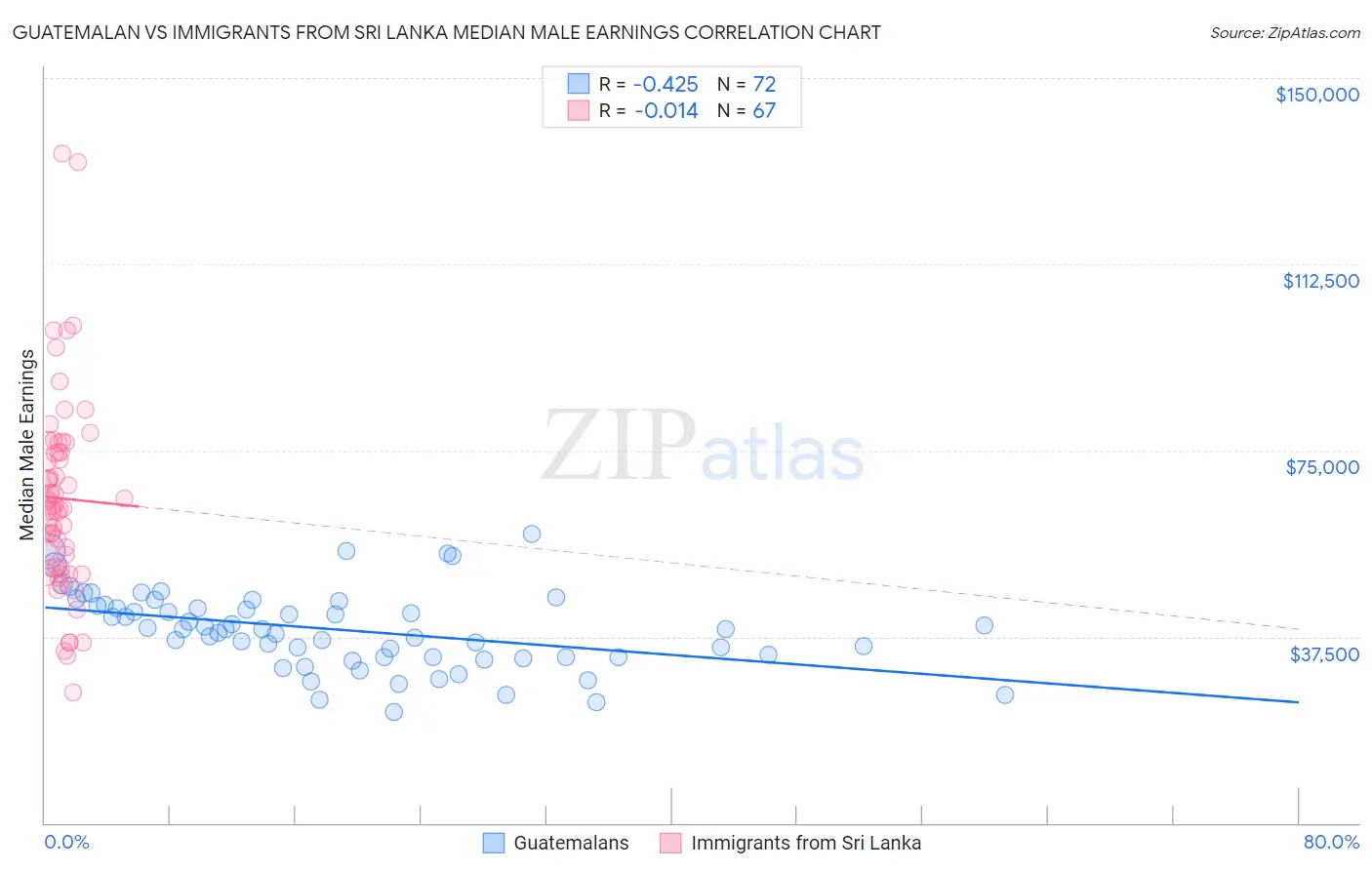 Guatemalan vs Immigrants from Sri Lanka Median Male Earnings