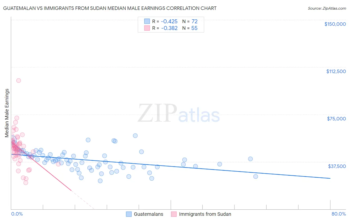 Guatemalan vs Immigrants from Sudan Median Male Earnings