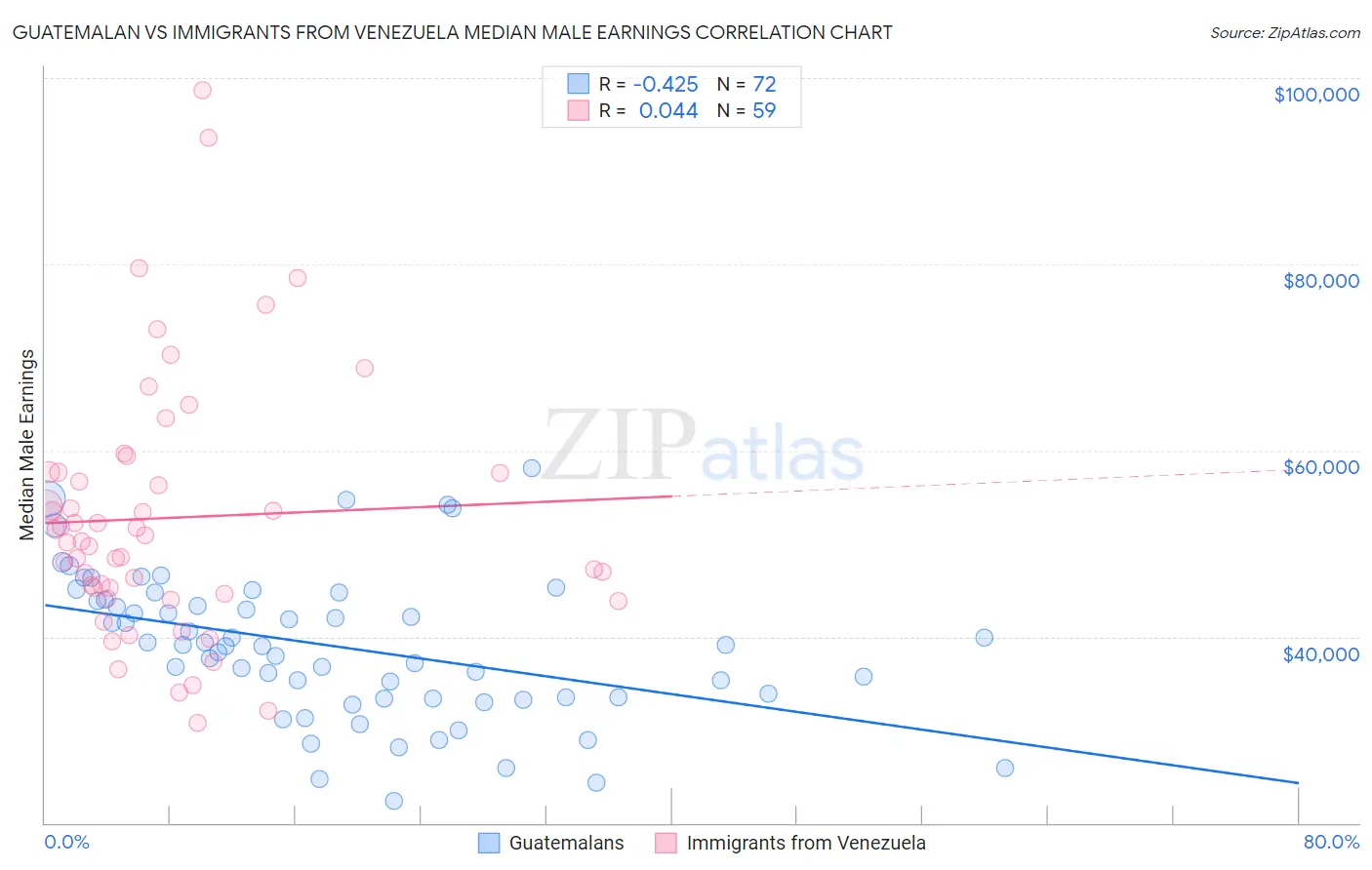 Guatemalan vs Immigrants from Venezuela Median Male Earnings
