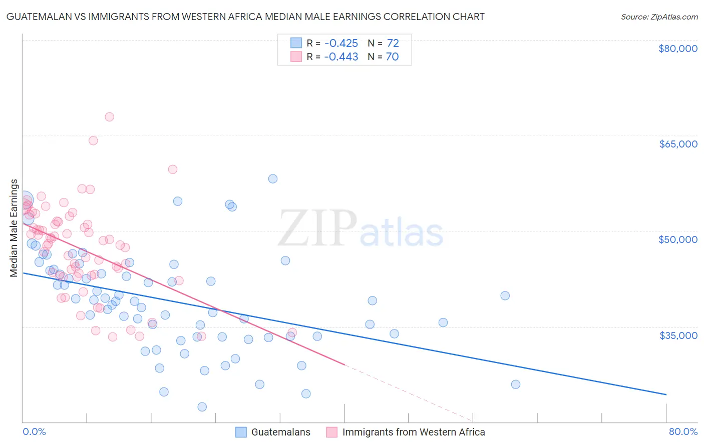 Guatemalan vs Immigrants from Western Africa Median Male Earnings