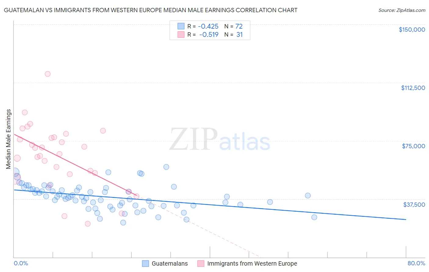 Guatemalan vs Immigrants from Western Europe Median Male Earnings