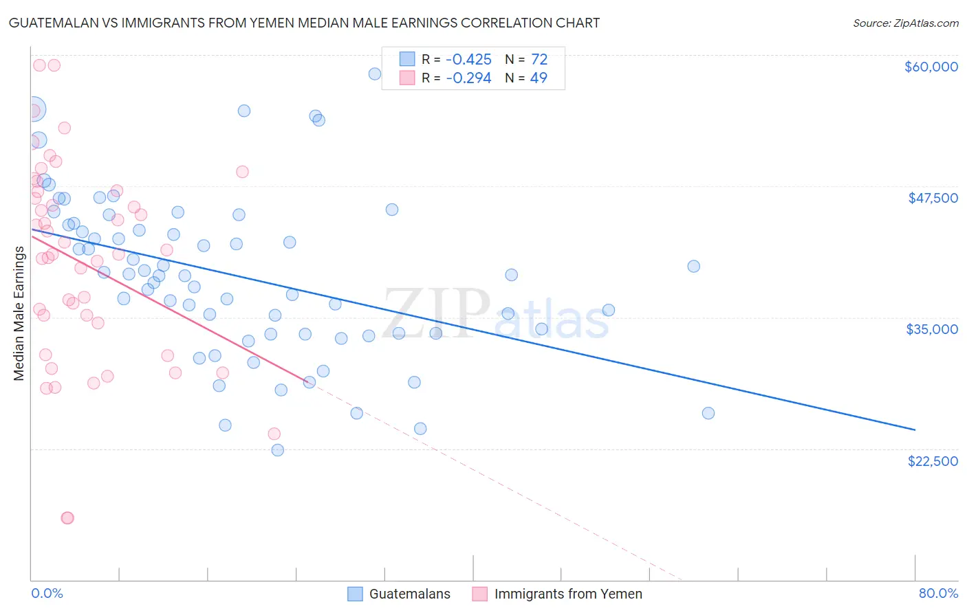 Guatemalan vs Immigrants from Yemen Median Male Earnings