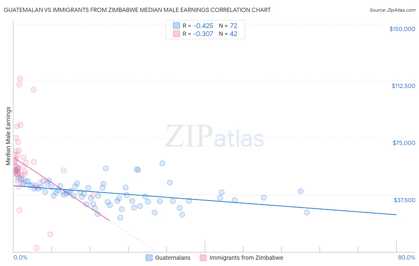 Guatemalan vs Immigrants from Zimbabwe Median Male Earnings