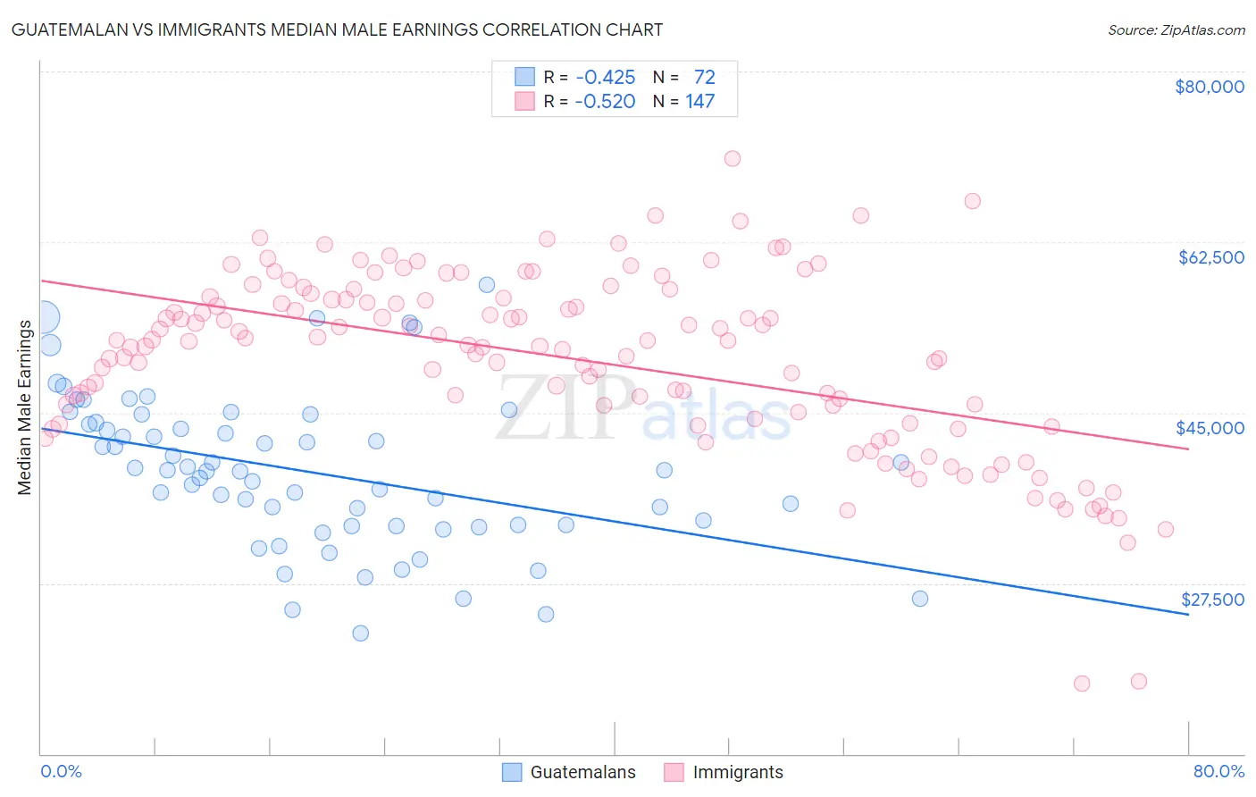 Guatemalan vs Immigrants Median Male Earnings