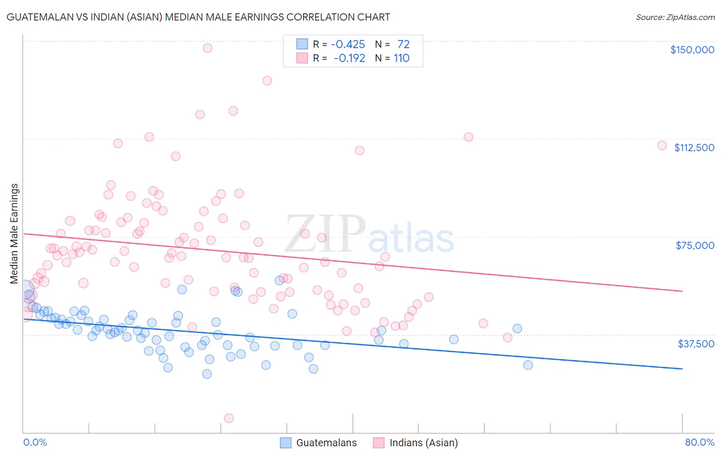 Guatemalan vs Indian (Asian) Median Male Earnings