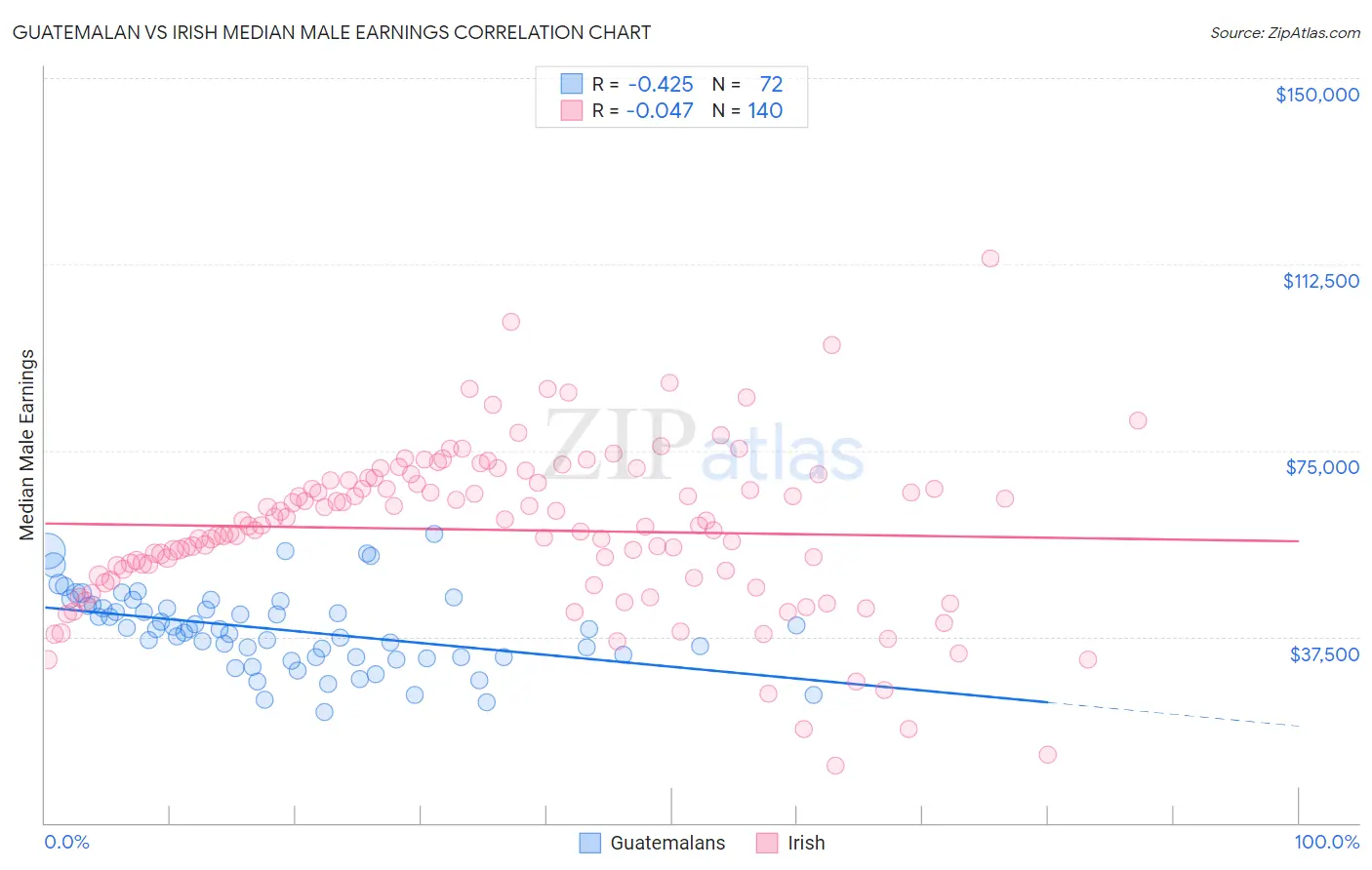 Guatemalan vs Irish Median Male Earnings