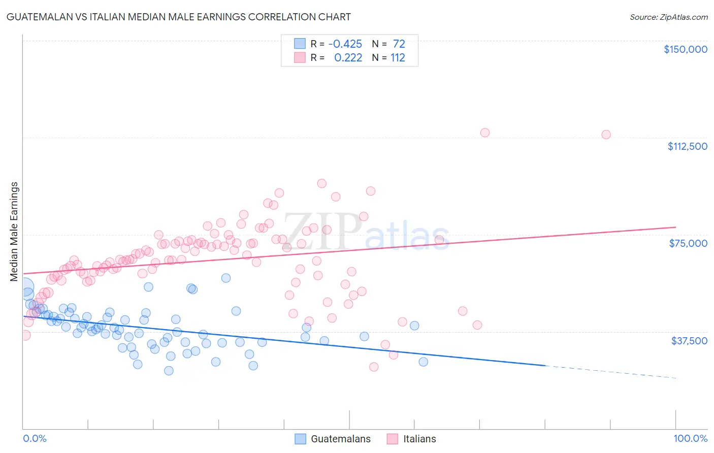 Guatemalan vs Italian Median Male Earnings