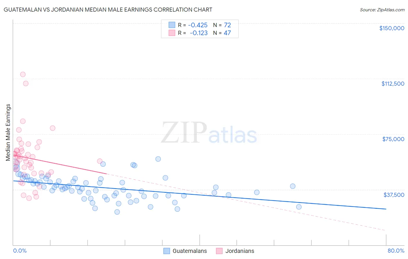 Guatemalan vs Jordanian Median Male Earnings