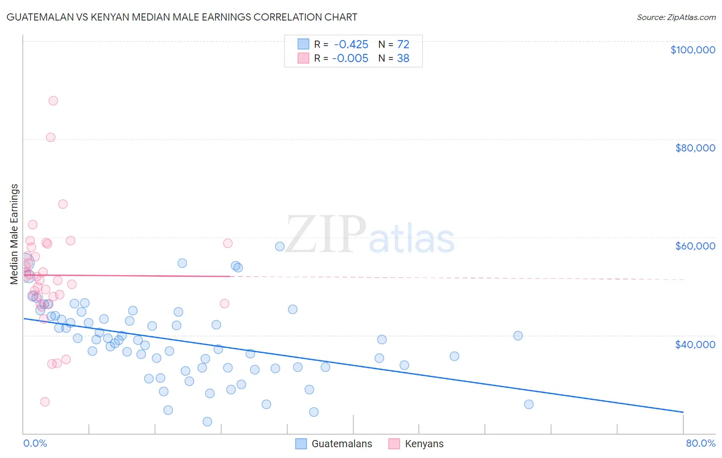 Guatemalan vs Kenyan Median Male Earnings