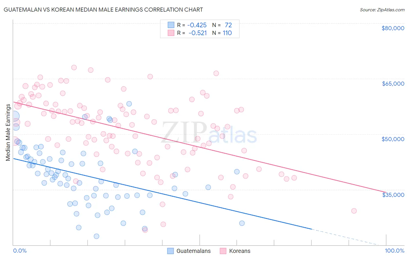 Guatemalan vs Korean Median Male Earnings