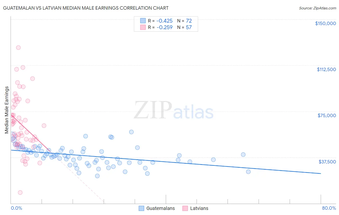 Guatemalan vs Latvian Median Male Earnings