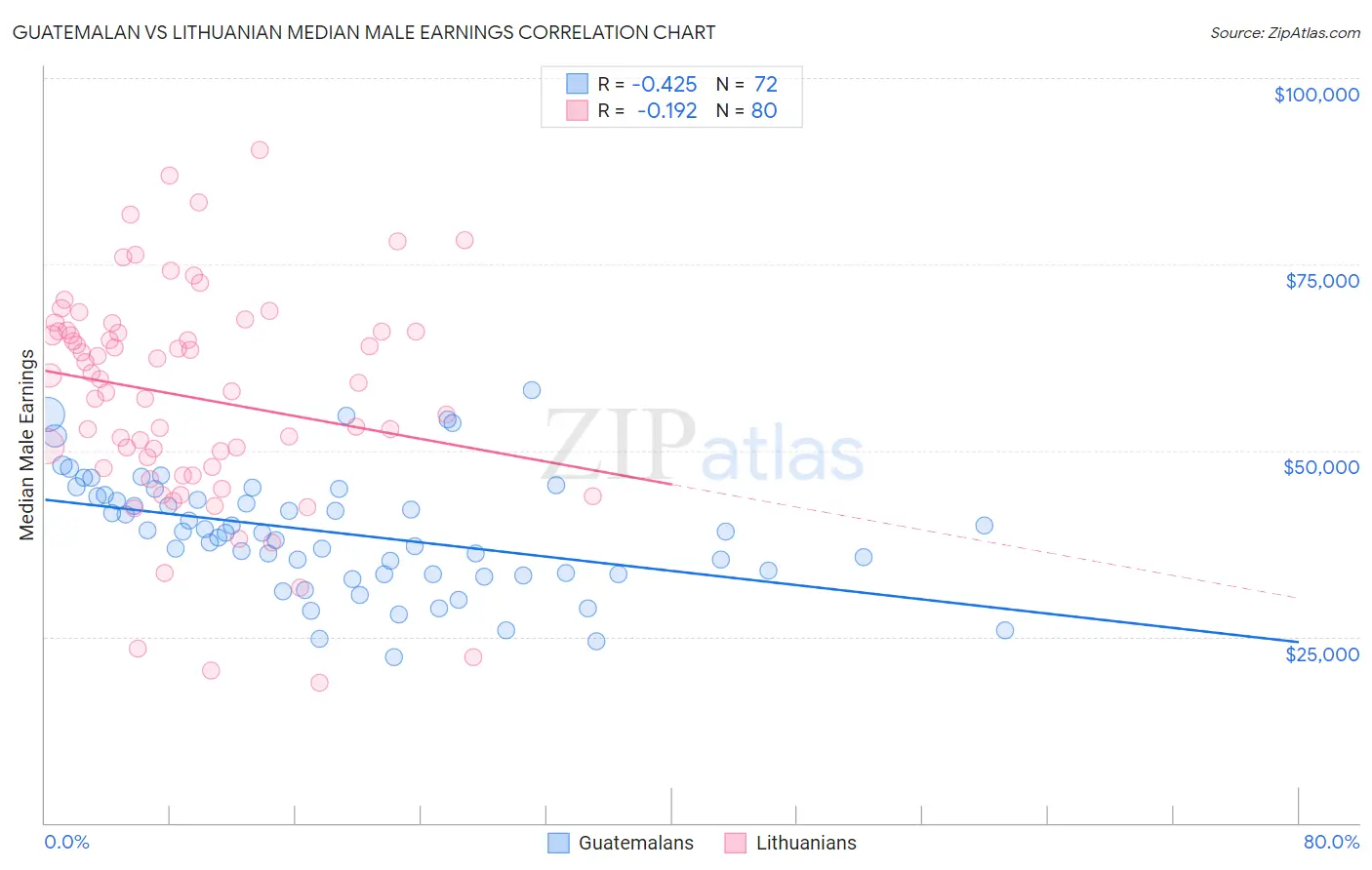 Guatemalan vs Lithuanian Median Male Earnings