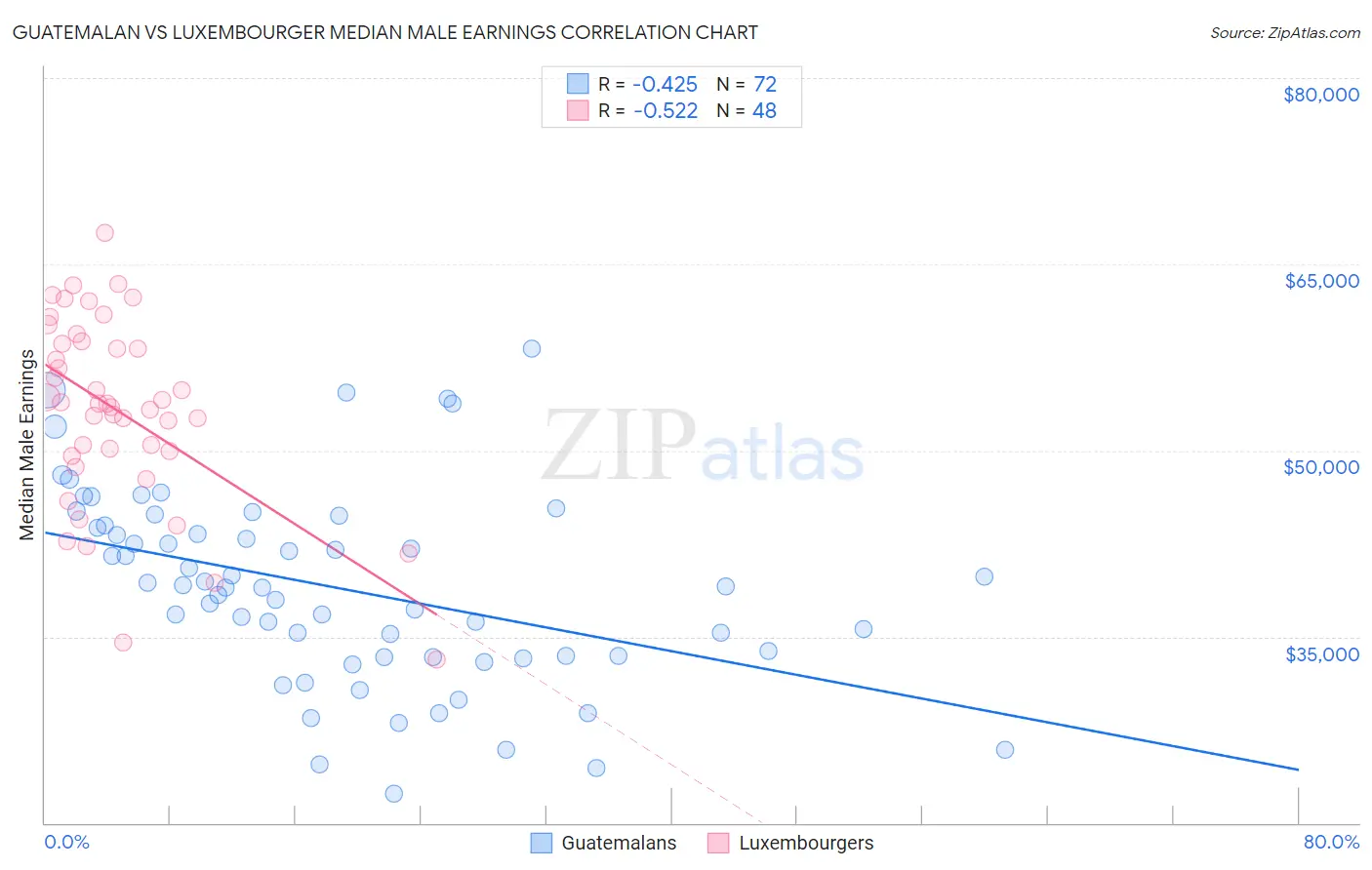 Guatemalan vs Luxembourger Median Male Earnings