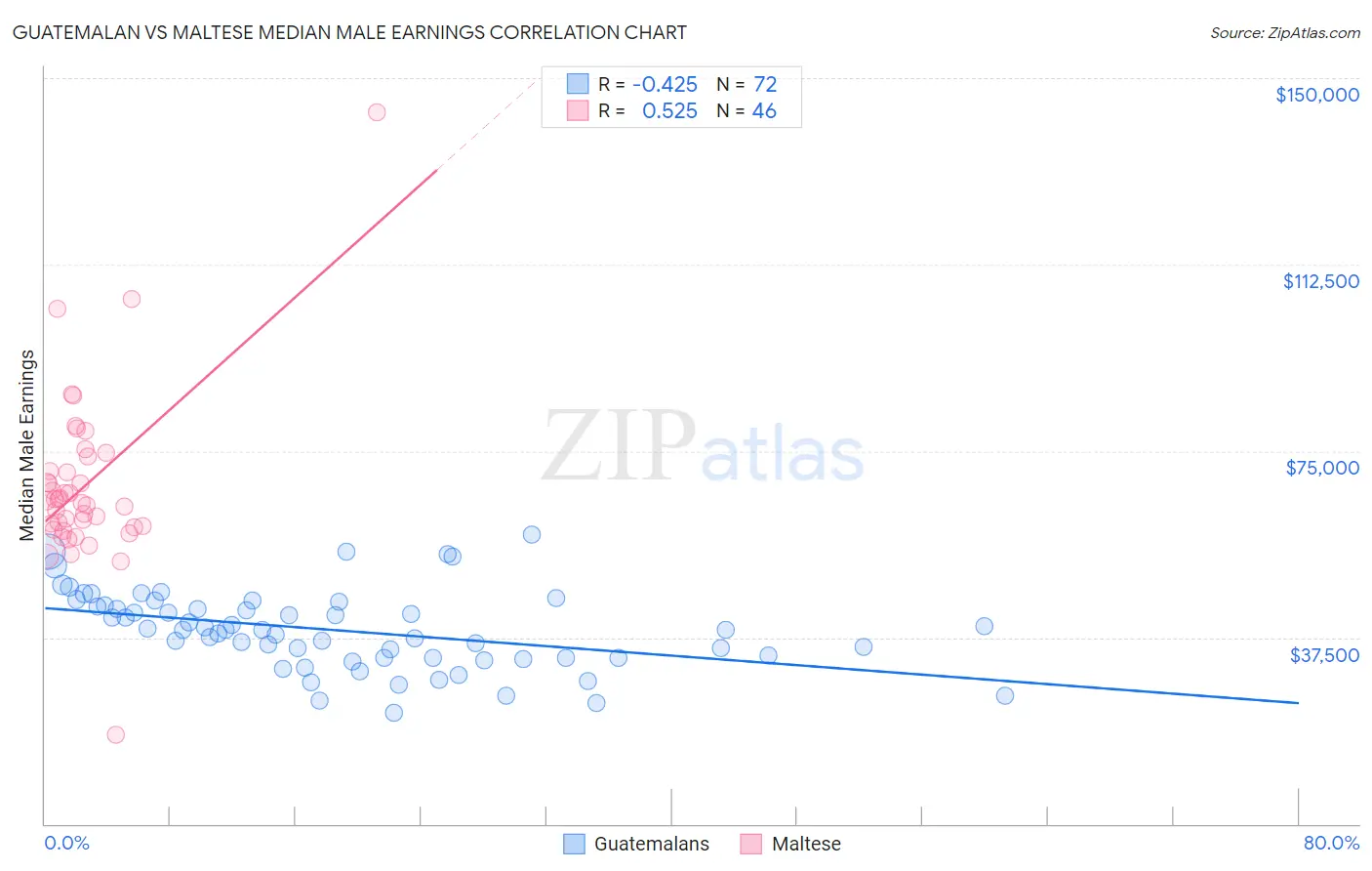 Guatemalan vs Maltese Median Male Earnings